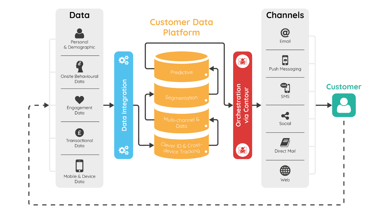 Hoe werkt een customer data platform?